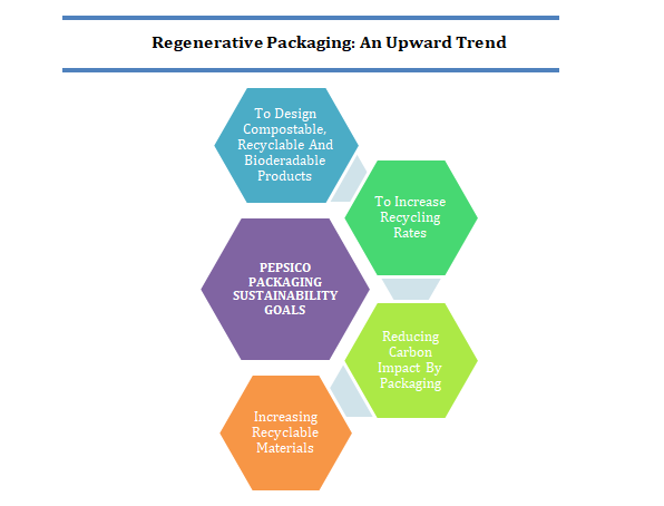 Regenerative Packaging Market Growth 